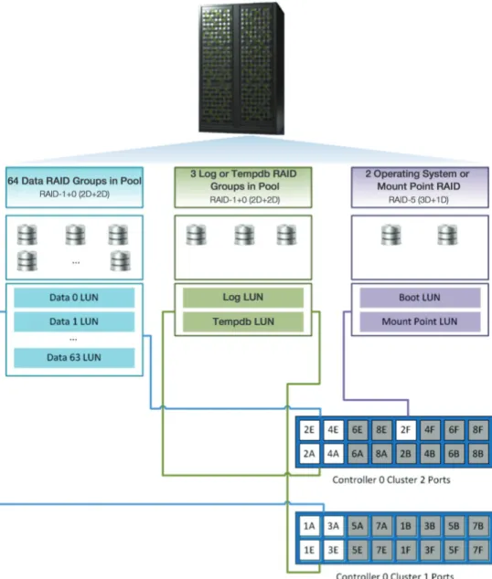 Figure 3 shows the storage configuration and port mapping for this customer configuration using  the storage off controller 0