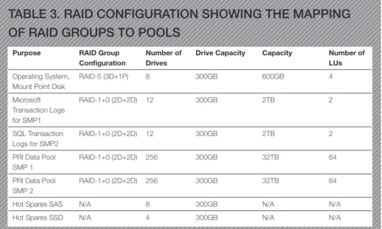 TabLe 3. raID COnFIguraTIOn SHOwIng THe mappIng   OF raID grOupS TO pOOLS