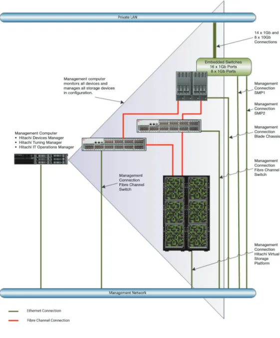 Figure 7. private Lan and management network Connectivity