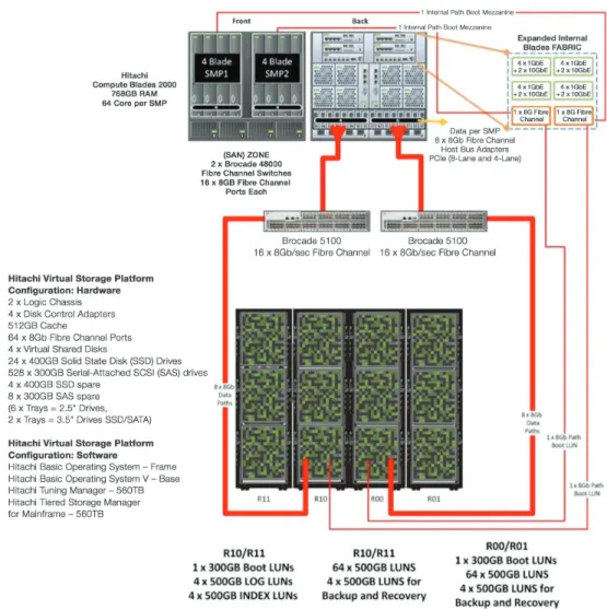 Figure 1. Very Large Database Customer Configuration Components and Connections