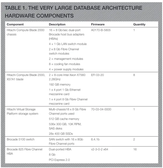 TabLe 1. THe Very Large DaTabaSe arCHITeCTure   HarDware COmpOnenTS