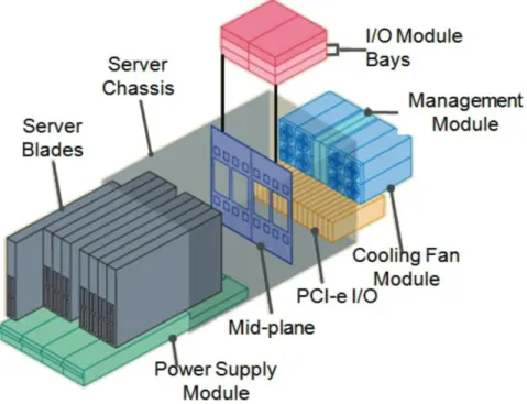 Figure 2. illustrates the layout of a Compute blade 2000 Layout