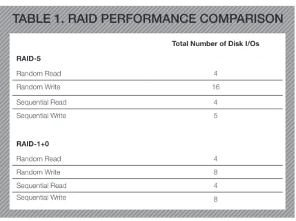 TABLE 1. RAID PERFORMANCE COMPARISON
