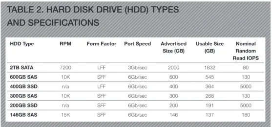 Table 2 illustrates the industry standard specified capacity (base-10), the actual (computer base-2)  raw size and the typical usable (formatted) size of each type of disk
