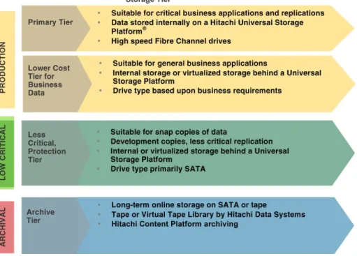 Figure 1. Recommended Practice: Develop a Catalog of Tiers
