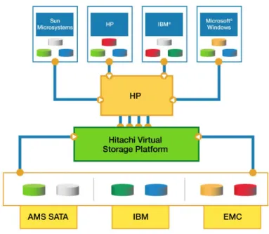Figure 4. Hitachi Storage Virtualization Architecture