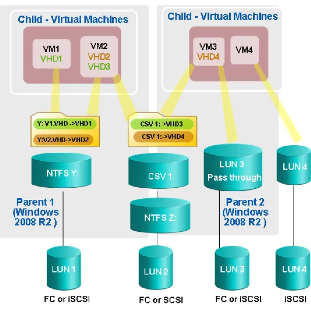 Figure 4. Partitioning a CLARiiON LUN using FC or iSCSI protocols 