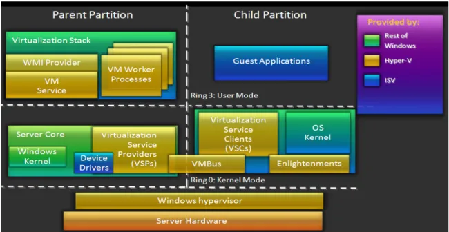 Figure 1. Architecture of Microsoft Hyper-V 