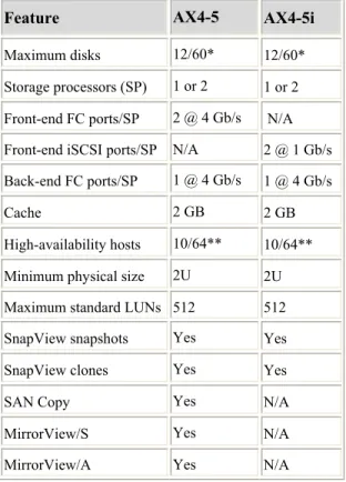 Table 2. CLARiiON AX4-5 storage systems features 