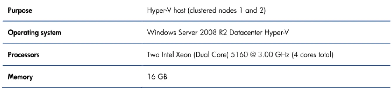 Table 1 and Table 2 list the Hyper-V host server specifications in this environment. 