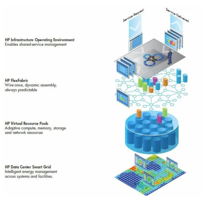 Figure 1 – HP Converged Infrastructure architecture 