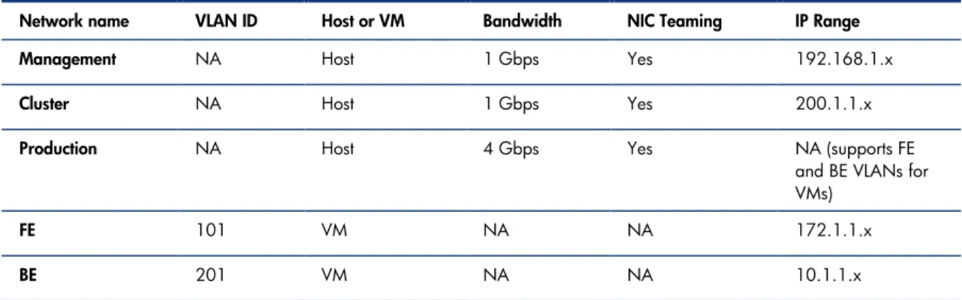 Table 1 lists the networking connectivity requirements for this example. While it’s not mandatory, it’s  helpful to have a clear understanding of these requirements up front before configuring the VC  FlexFabric modules and defining the server profiles