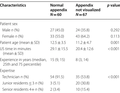 Table 1 Description of sample and univariate results