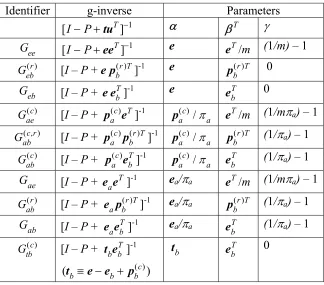 Table 1: Special g-inverses 