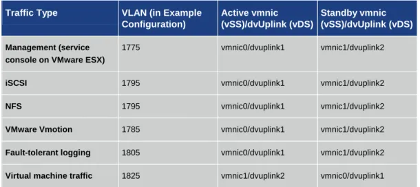 Table 3.  Example of Teaming Policy for Two 10 Gigabit Ethernet Interfaces 