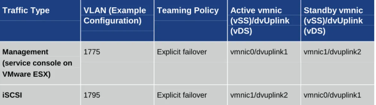 Table 4.  Alternative Teaming Policy with iSCSI using dedicated 10GigE link 