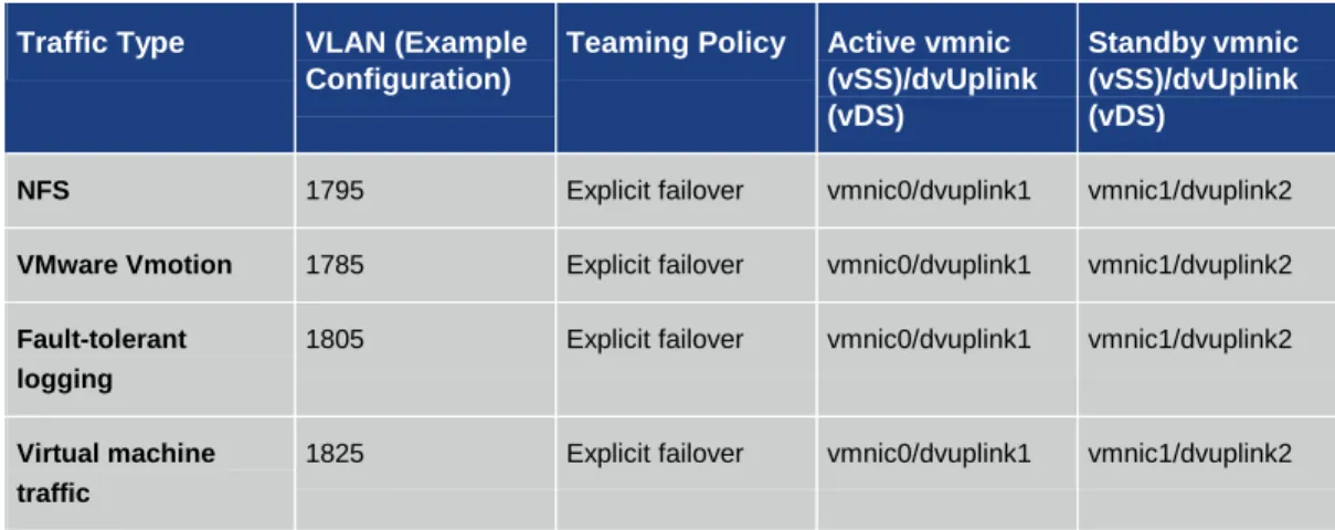 Table 5.  Teaming Policy with VM traffic distributed over both 10GigE links 