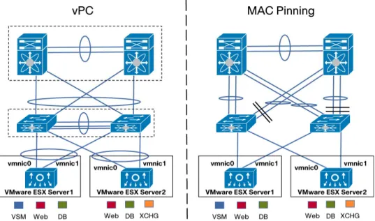 Figure 1 compares vPC and MAC pinning. Detailed designs for vPC and MAC pinning are described  in the sections that follow