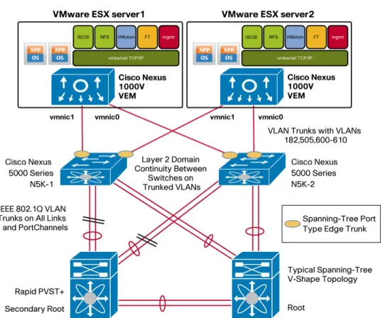 Figure 2.    Cisco Nexus 1000V MAC Pinning Design with Classic Access or Distribution Layer Design 