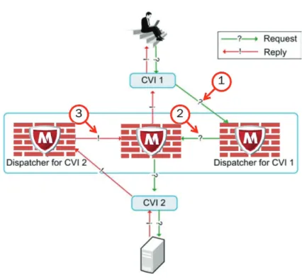 Figure 3. Packet dispatch mode.