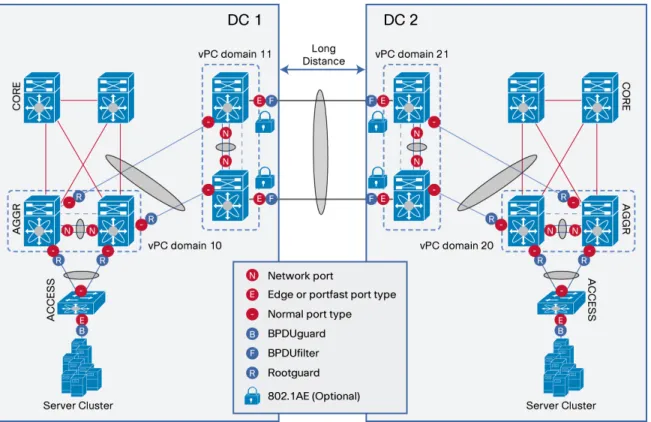 Figure 7.    vPC for Data Center Interconnect: Multilayer vPC for Aggregation and DCI 