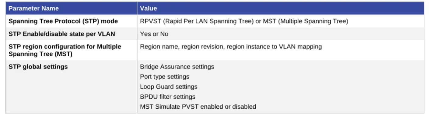 Table 2 lists global configuration parameters that are taken into account for type-1 consistency check