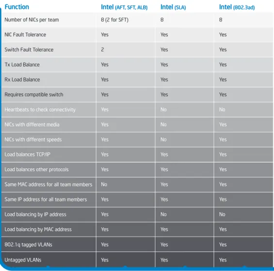 Table 3. Intel® ANS Feature Comparison