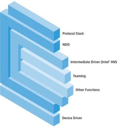 Figure 1. Intel® Advanced Network Services (Intel® ANS) software is implemented as an intermediate driver within the server’s driver stack.
