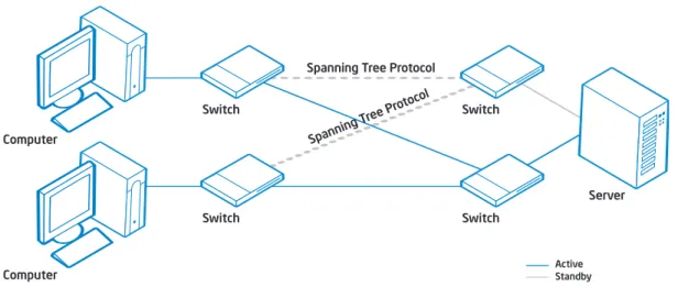 Figure 2. Adapter teaming for Switch Fault Tolerance with Spanning Tree Protocol enabled.