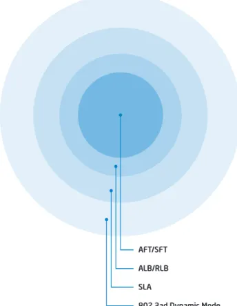 Figure 3 illustrates the inclusiveness of each teaming mode. For example, AFT is the core technology found in ALB