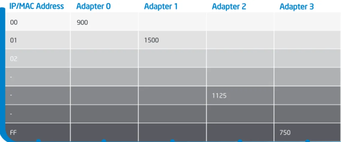 Table 1. Load Balancing Algorithm90001 15000200-FF