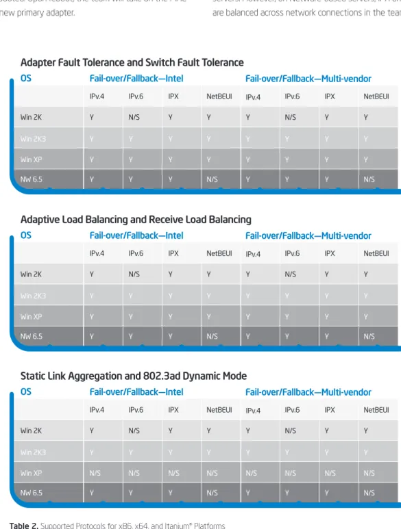 Table 2. Supported Protocols for x86, x64, and Itanium® Platforms