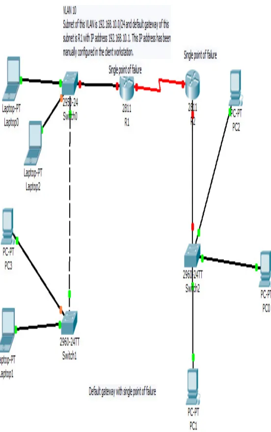 Figure 1: Default gateway with single point of failure 