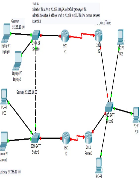 Figure 3: Default gateway with HSRP protocol 