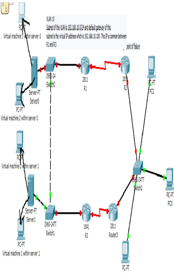 Figure 4: DGW protocol with redundant default gateway. 