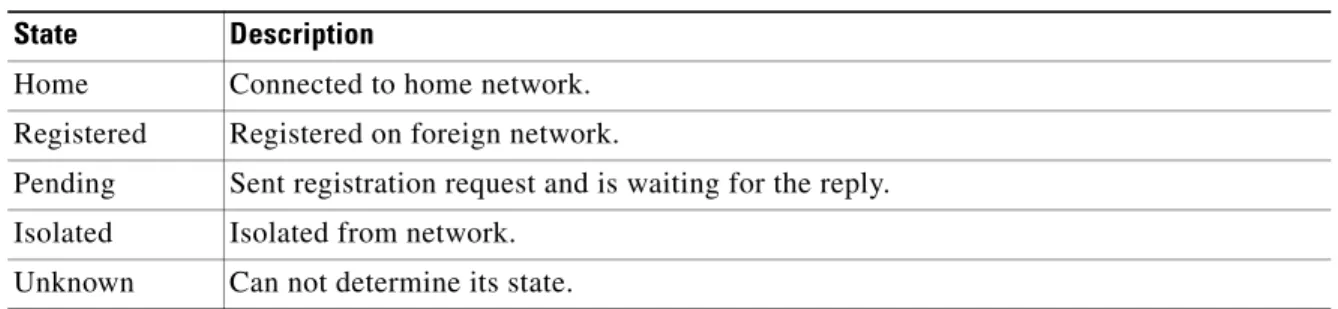 Table 6-1 shows the states of the mobile access router.