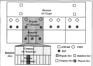 Figure 1: Tactical military network - A division slice