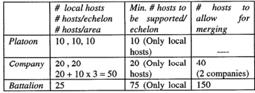 Table 1: Number of hosts to be supported in the echelons