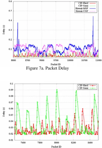 Figure 7a. Packet Delay 