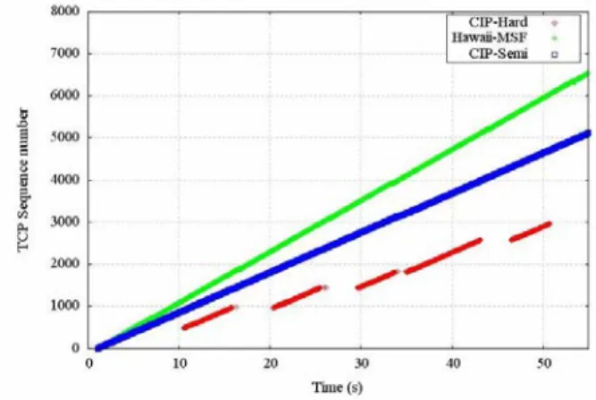 Figure 8 TCP Throughput 