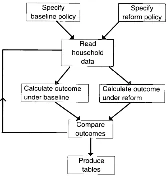 Figure 2. I: Structure of the ESRI Tax-benefit Model