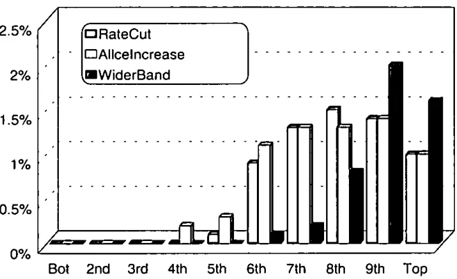 Figure 2.2: Distributive hnpact of Alternative Ta~" Cuts