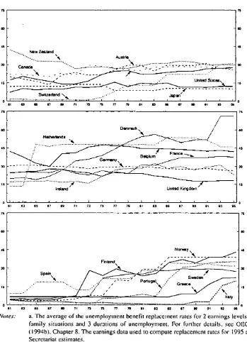 Figure 3.1: Index of Benefit Entitlements", 1961-1995~ (Percentages)