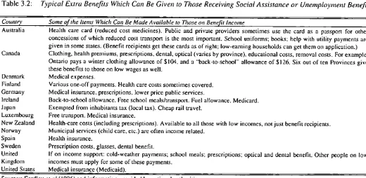 Table 3.2: T)Tical Extra Benefits Which Can Be Given to Those Receiving Social Assistance or Unentployment Benefits