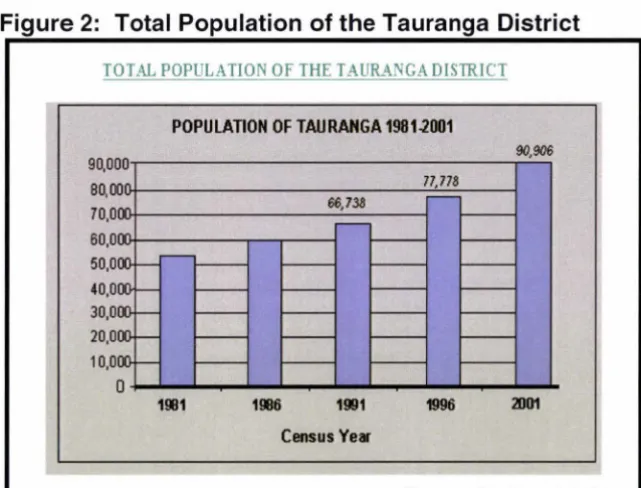 Figure 2: Total Population of the Tauranga District 