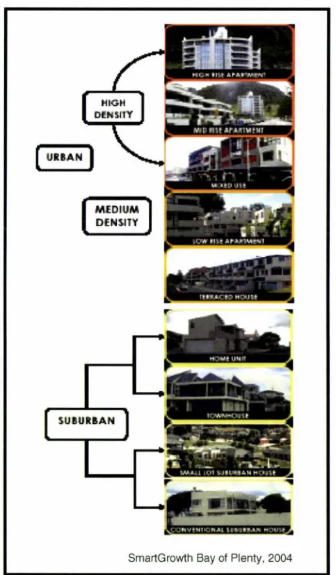 Figure 8: Illustrations of Residential Development Types in the Western Bay of Plenty 