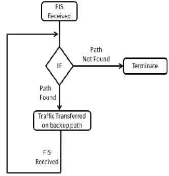 Figure 5: Flow chart diagram of proposed protocol The second part of the proposed fault recovery  protocol  will  be  running  on  core  LSRs  of  MPLS  network