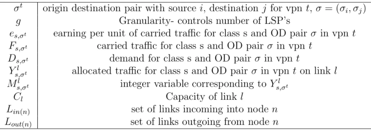 Table 2.5: Notations for link based routing of QoS traﬃc in MPLS VPNs.