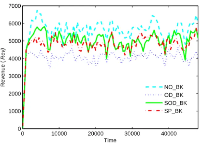 Fig. 1. Revenue over time (CPU demands: [0, 20])