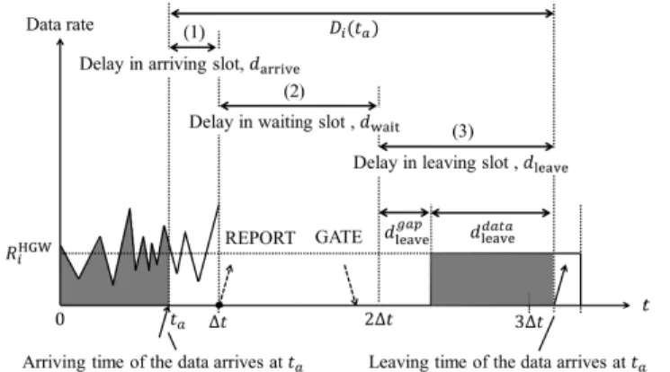 Fig. 4. The delay experienced by different arrival times at the HGW.